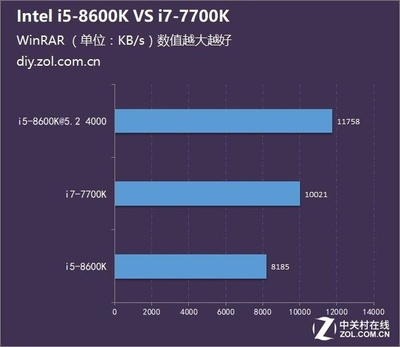 8代i5变i7 能耗增加多少