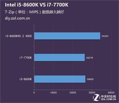 8代i5变i7 能耗增加多少