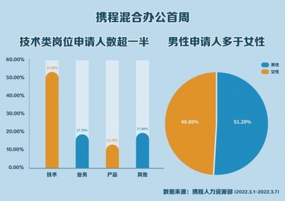 携程有多少员工人数