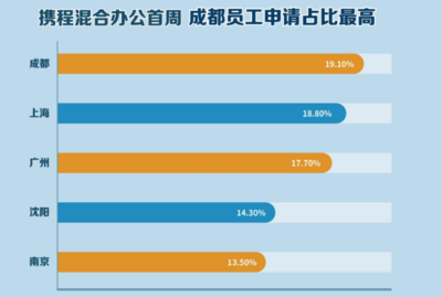 携程有多少员工人数