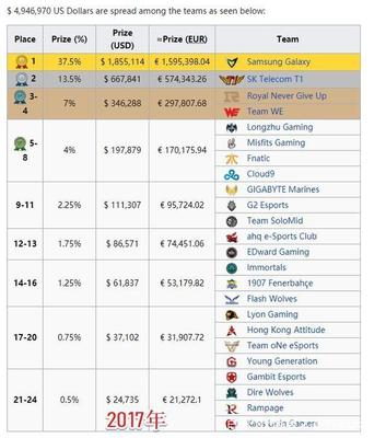 英雄联盟总决赛奖金多少钱