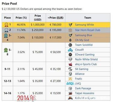 英雄联盟总决赛奖金多少钱