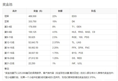 英雄联盟总决赛奖金多少钱