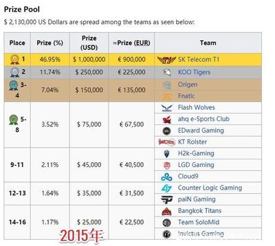 英雄联盟总决赛奖金多少钱