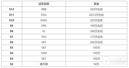 英雄联盟总决赛奖金多少钱