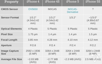 苹果5s的像素多少厘米