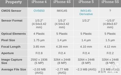 苹果5s的像素多少厘米