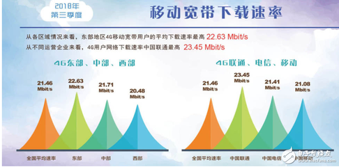 中国移动4g速率是多少