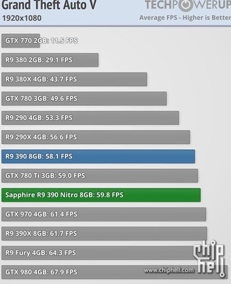 R9 390比R9 380强多少