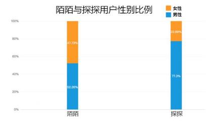 探探的用户量有多少