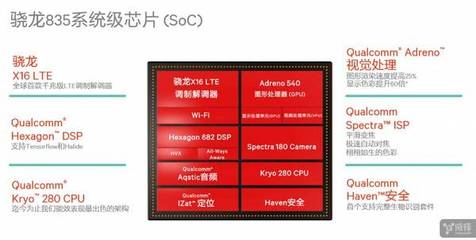 DSP高通调多少