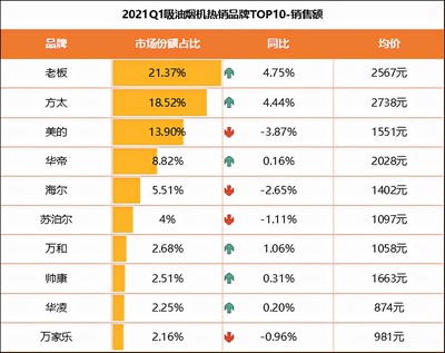 方太排名多少