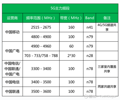 4g信号的带宽是多少