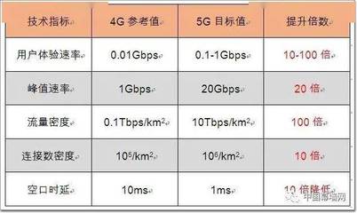 4g信号的带宽是多少