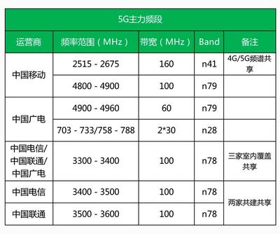 4g信号的带宽是多少