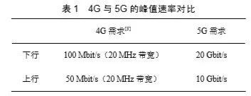 4g信号的带宽是多少