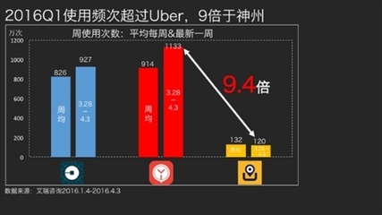 易到有多少用户