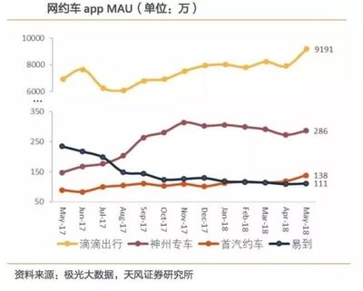 易到有多少用户