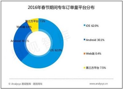 易到有多少用户