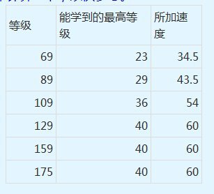 神速加多少速度