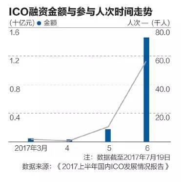 量子链众筹发行多少钱