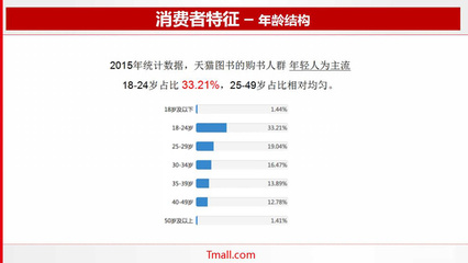 2015天猫有多少商家