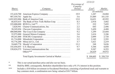 巴菲特持有伯克希尔多少股票