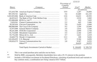 巴菲特持有伯克希尔多少股票