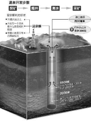 水井最深多少米