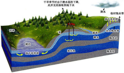 水井最深多少米