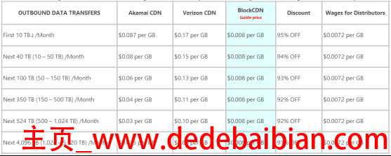 blockcdn一天能挣多少