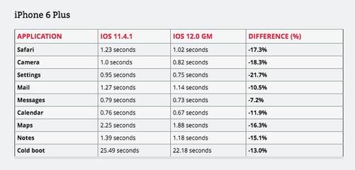iphone6比5s快多少