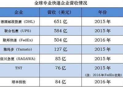 tnt快递市值多少钱