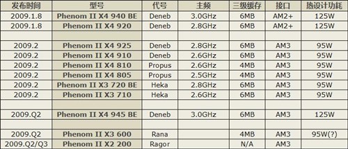 2.8g hz跟3.0差多少