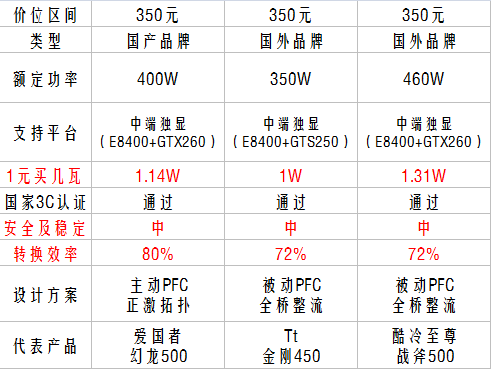 电源该买多少