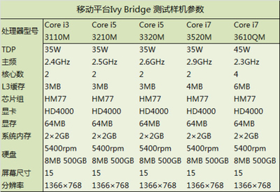 i3二代四代差多少