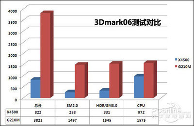 x4500比3000强多少