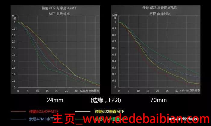 6d2 iso最高多少