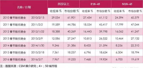 2016年春晚收视率有多少