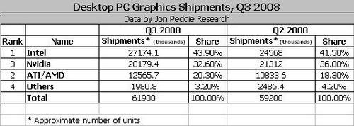 intel 出货量多少颗