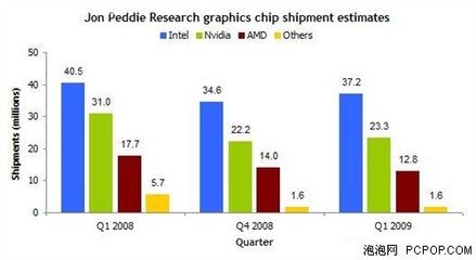 intel 出货量多少颗