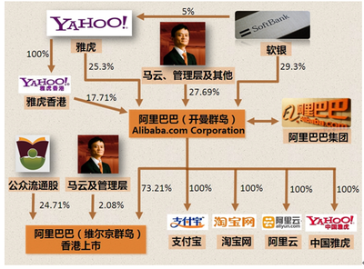 雅虎占阿里巴巴多少股份