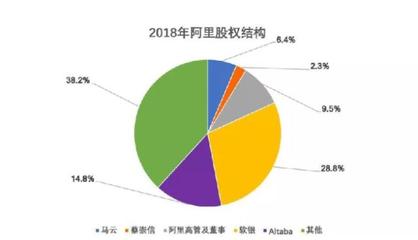 雅虎占阿里巴巴多少股份