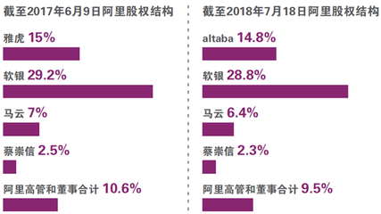 雅虎占阿里巴巴多少股份