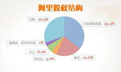 雅虎占阿里巴巴多少股份