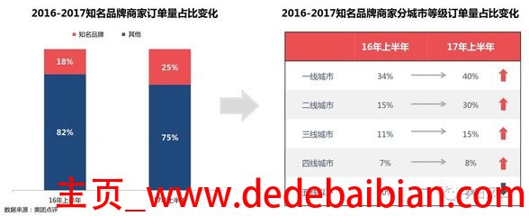 美团有多少用户2017