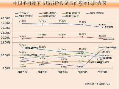 4g 全网通市场份额是多少