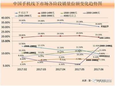 4g 全网通市场份额是多少