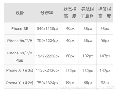 iphone的像素是多少