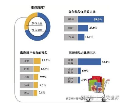 网购占消费的多少比例